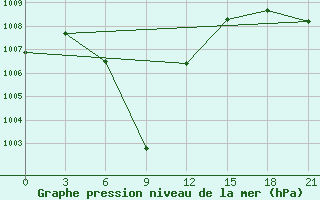 Courbe de la pression atmosphrique pour Guna