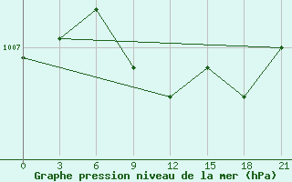 Courbe de la pression atmosphrique pour Sumy