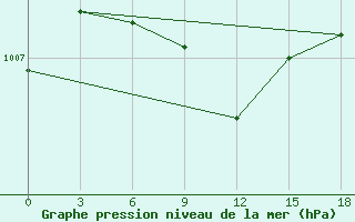 Courbe de la pression atmosphrique pour Niznij Novgorod