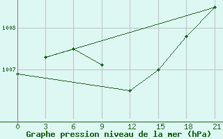 Courbe de la pression atmosphrique pour Kahramanmaras