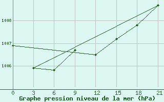 Courbe de la pression atmosphrique pour Zlobin