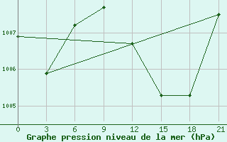 Courbe de la pression atmosphrique pour Adrar