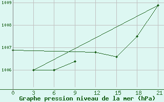 Courbe de la pression atmosphrique pour Turcasovo