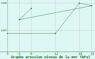 Courbe de la pression atmosphrique pour Hama