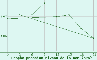 Courbe de la pression atmosphrique pour Gorki