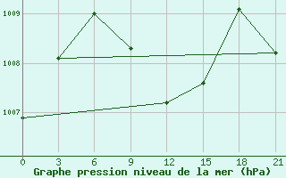 Courbe de la pression atmosphrique pour Khasab