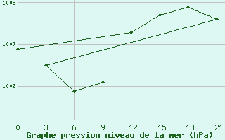 Courbe de la pression atmosphrique pour Vysnij Volocek