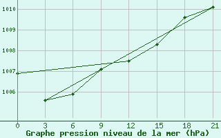 Courbe de la pression atmosphrique pour Ivano-Frankivs