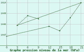 Courbe de la pression atmosphrique pour Kurdjali