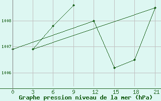 Courbe de la pression atmosphrique pour In Salah