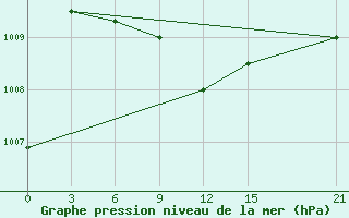 Courbe de la pression atmosphrique pour Kutubdia