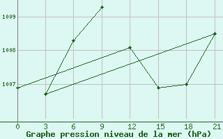 Courbe de la pression atmosphrique pour Hassi-Messaoud