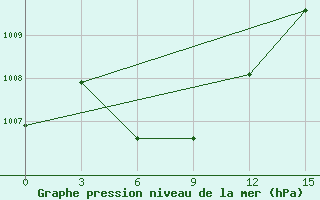 Courbe de la pression atmosphrique pour Haikou