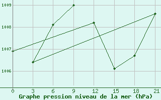 Courbe de la pression atmosphrique pour In Salah