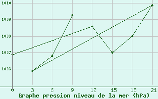 Courbe de la pression atmosphrique pour In Salah