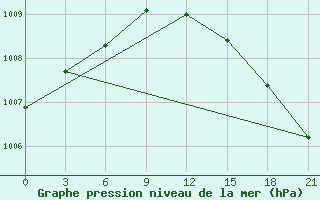 Courbe de la pression atmosphrique pour Vologda