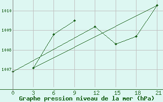 Courbe de la pression atmosphrique pour In Salah