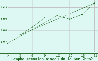 Courbe de la pression atmosphrique pour Suhinici