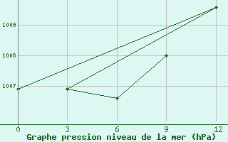 Courbe de la pression atmosphrique pour Ust