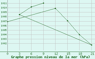 Courbe de la pression atmosphrique pour Vyborg