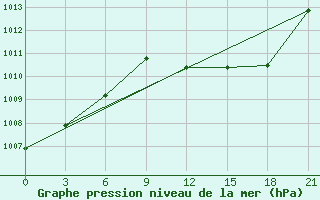 Courbe de la pression atmosphrique pour Sirte