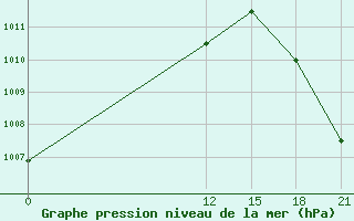 Courbe de la pression atmosphrique pour Trujillo