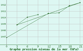 Courbe de la pression atmosphrique pour Ganjushkino