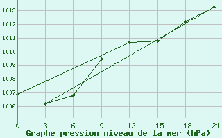 Courbe de la pression atmosphrique pour Monastir-Skanes