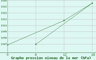 Courbe de la pression atmosphrique pour Aputiteeq