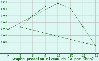 Courbe de la pression atmosphrique pour Vyborg