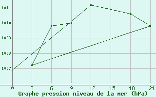 Courbe de la pression atmosphrique pour Flagstaff Pulliam