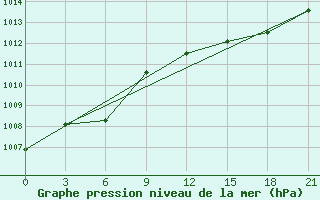 Courbe de la pression atmosphrique pour Shkodra