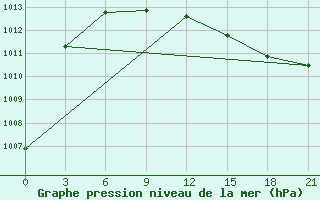 Courbe de la pression atmosphrique pour Muzi