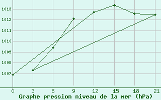 Courbe de la pression atmosphrique pour Surskoe