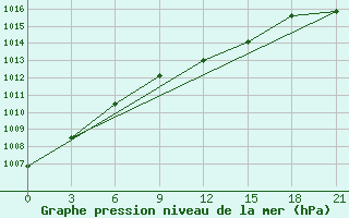 Courbe de la pression atmosphrique pour Jur