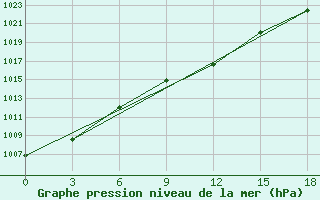 Courbe de la pression atmosphrique pour Makko