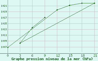 Courbe de la pression atmosphrique pour Ohansk