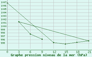 Courbe de la pression atmosphrique pour Gorki