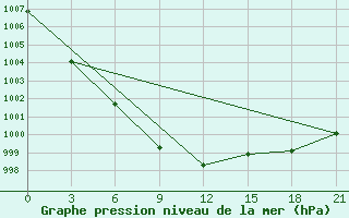 Courbe de la pression atmosphrique pour Koslan