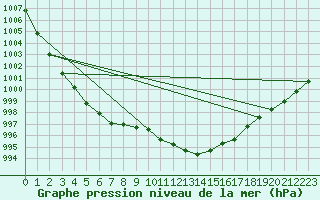 Courbe de la pression atmosphrique pour Retie (Be)