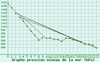 Courbe de la pression atmosphrique pour Caen (14)