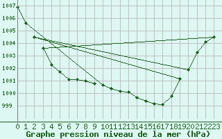 Courbe de la pression atmosphrique pour Casement Aerodrome