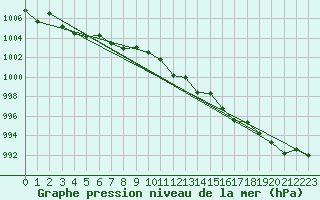 Courbe de la pression atmosphrique pour Saclas (91)