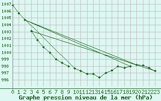 Courbe de la pression atmosphrique pour Meppen