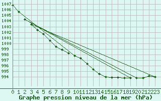 Courbe de la pression atmosphrique pour Chne-Lglise (Be)