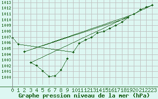 Courbe de la pression atmosphrique pour Le Mans (72)