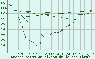 Courbe de la pression atmosphrique pour Le Talut - Belle-Ile (56)