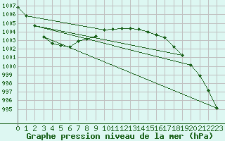 Courbe de la pression atmosphrique pour Le Mans (72)