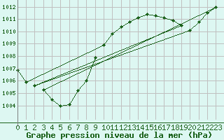 Courbe de la pression atmosphrique pour Cap de la Hve (76)