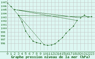 Courbe de la pression atmosphrique pour Luechow